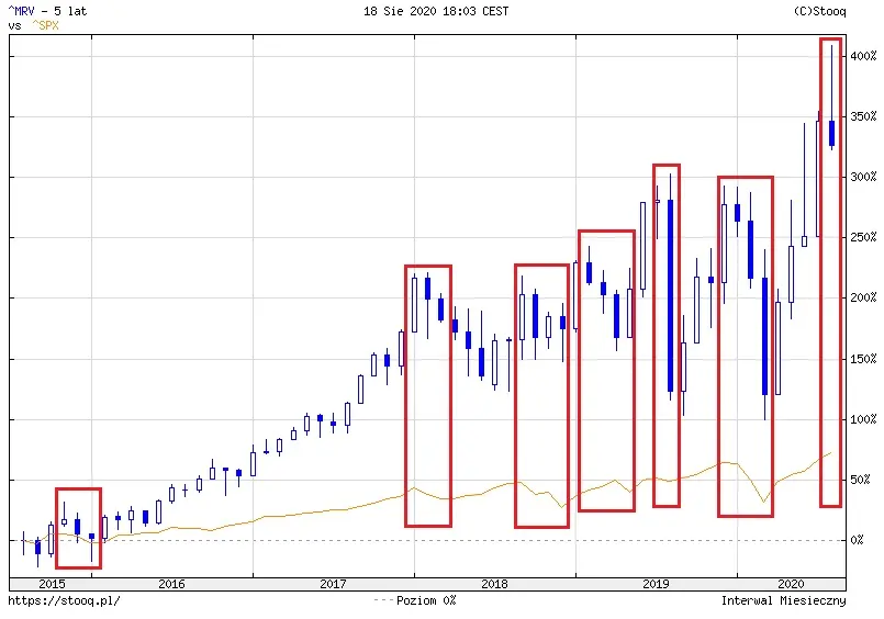 Wykres 2: Porównanie indeksu S&P500 z indeksem Merval (5 lat)